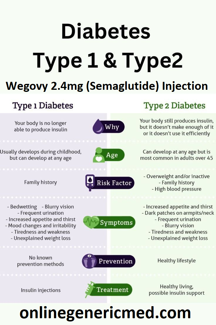 Wegovy 2.4mg (Semaglutide) Injection